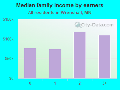 Median family income by earners