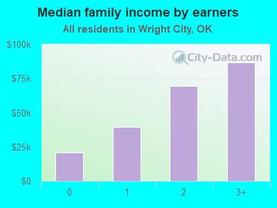 Median family income by earners