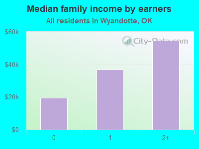 Median family income by earners