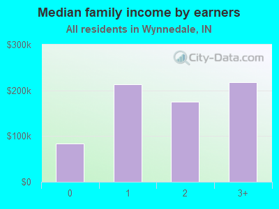 Median family income by earners