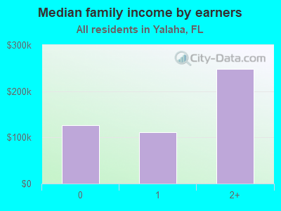 Median family income by earners