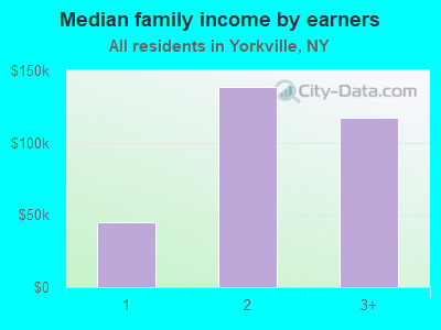 Median family income by earners