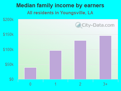 Median family income by earners