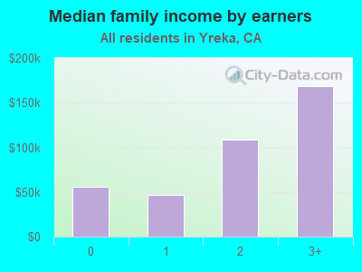 Median family income by earners