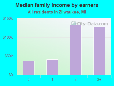 Median family income by earners