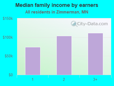 Median family income by earners