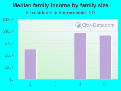 Median family income by family size