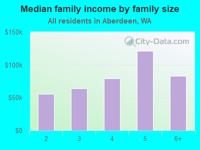 Median family income by family size