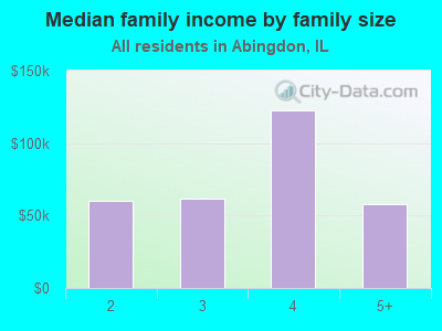 Median family income by family size