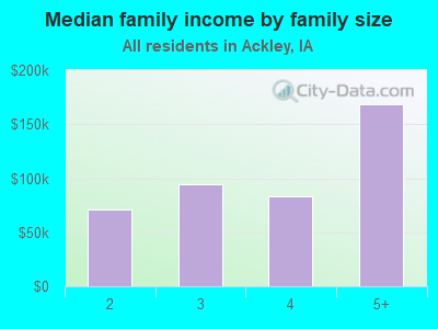 Median family income by family size