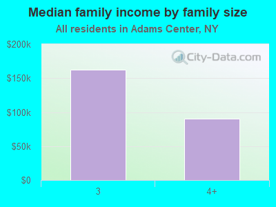 Median family income by family size