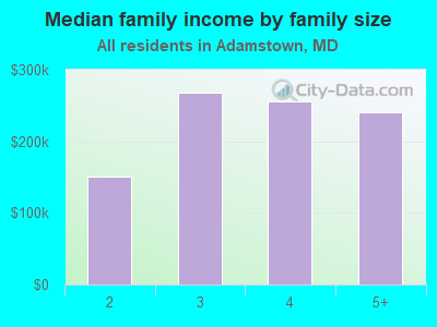 Median family income by family size