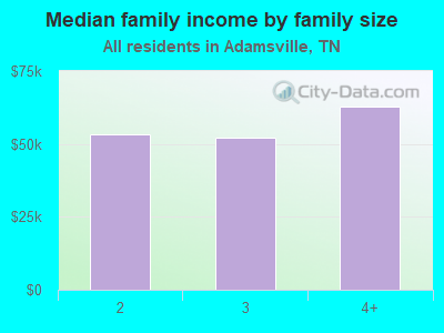 Median family income by family size