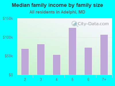 Median family income by family size