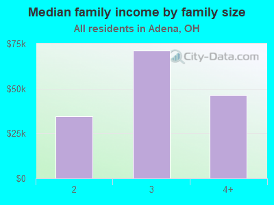 Median family income by family size