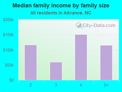 Median family income by family size