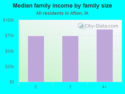 Median family income by family size