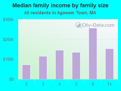 Median family income by family size