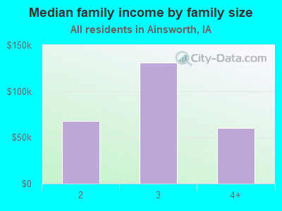 Median family income by family size