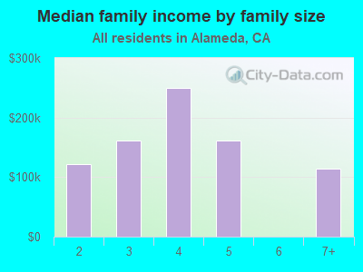 Median family income by family size