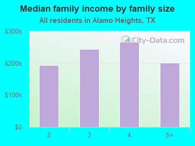 Median family income by family size