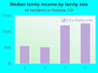 Median family income by family size