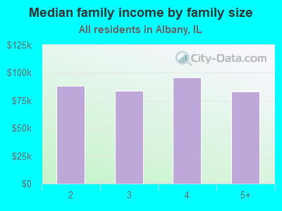 Median family income by family size