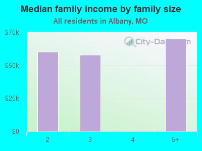 Median family income by family size