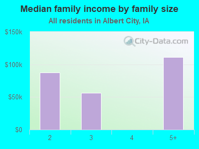 Median family income by family size