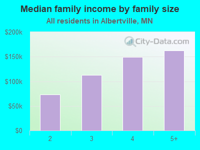 Median family income by family size