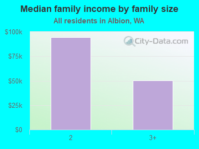 Median family income by family size