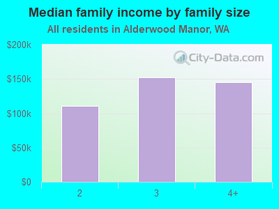 Median family income by family size