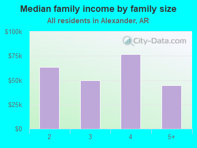 Median family income by family size