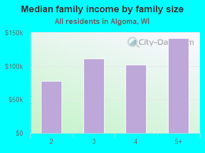 Median family income by family size