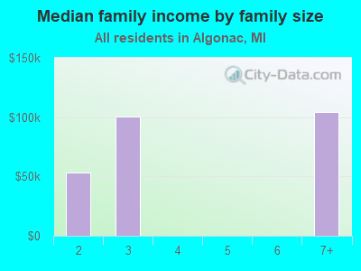 Median family income by family size