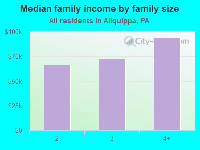 Median family income by family size