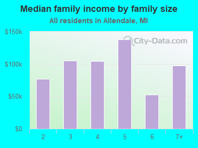 Median family income by family size