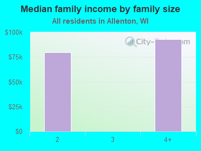 Median family income by family size