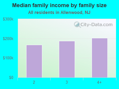 Median family income by family size