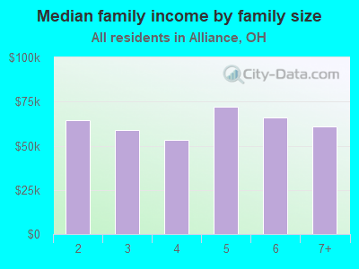 Median family income by family size