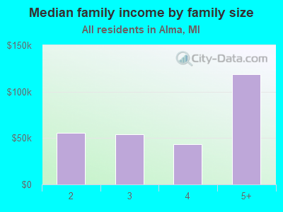 Median family income by family size