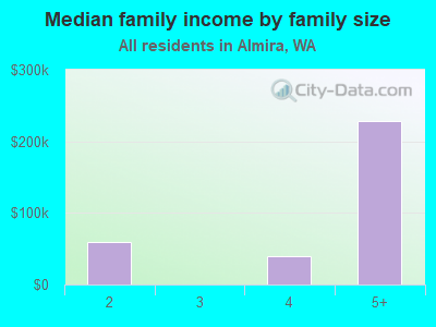 Median family income by family size