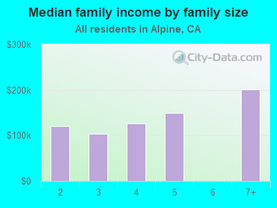 Median family income by family size