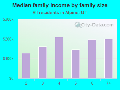 Median family income by family size