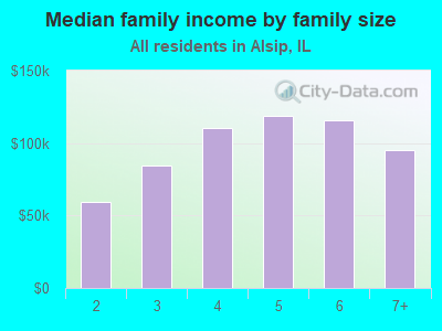 Median family income by family size