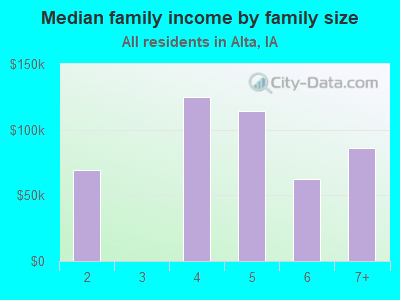 Median family income by family size