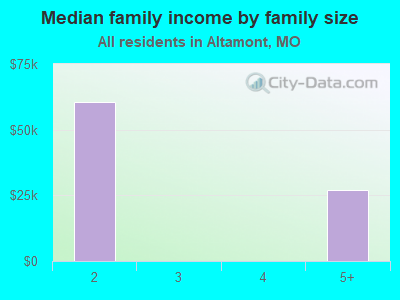 Median family income by family size