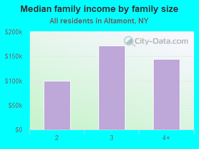 Median family income by family size