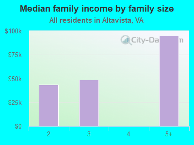 Median family income by family size