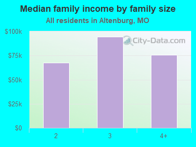 Median family income by family size